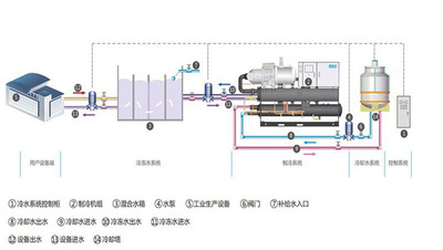 工业制冷系统