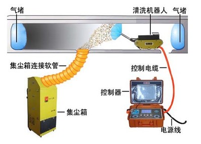 風管清洗原理圖